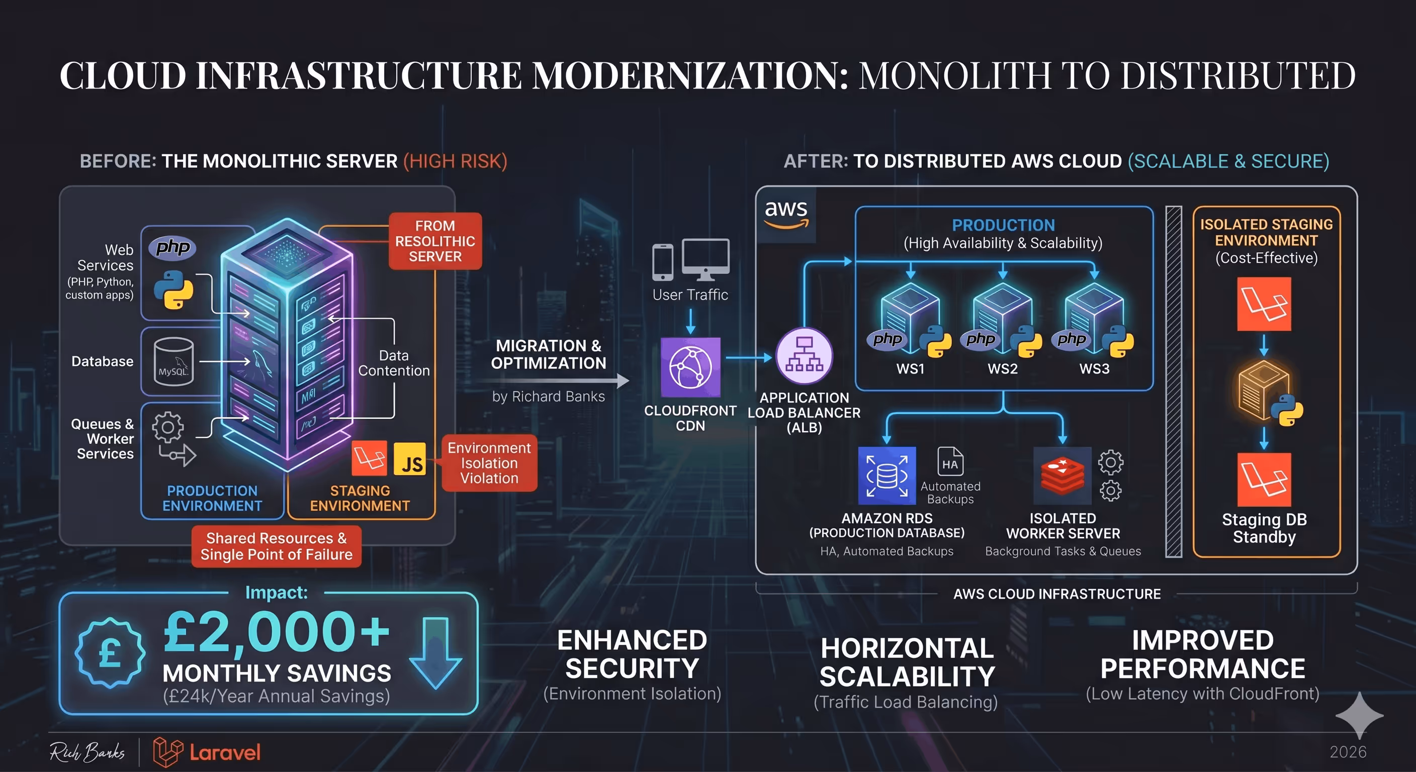 Modern web design for a Wirral business - Cloud Infrastructure