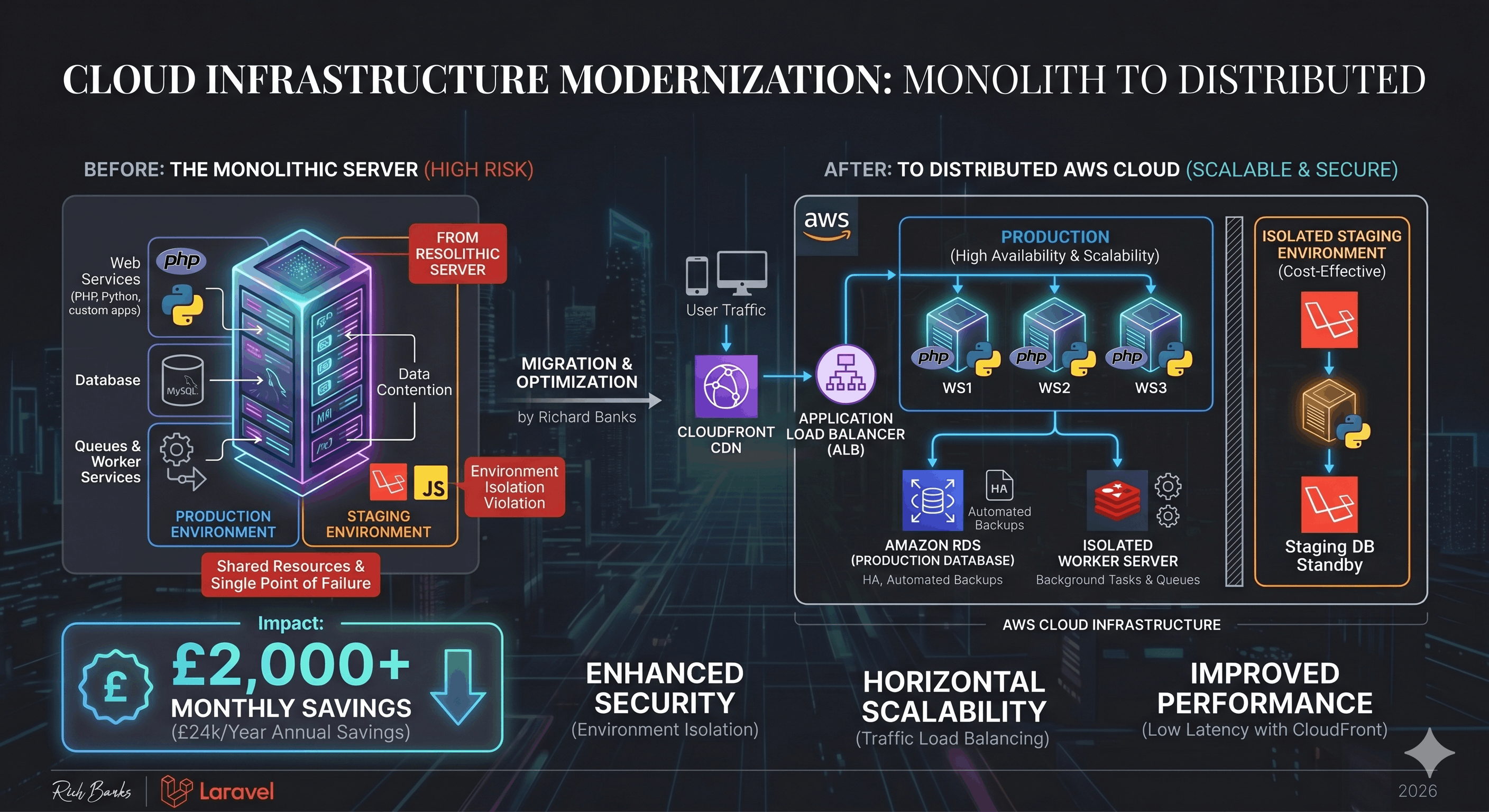 Diagram of the new distributed AWS architecture
